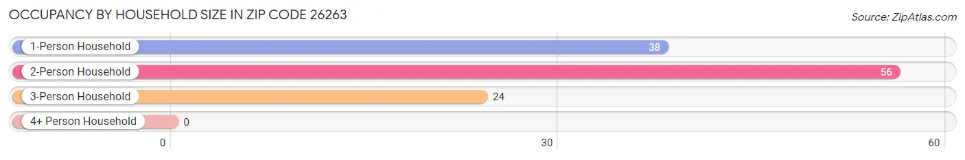 Occupancy by Household Size in Zip Code 26263