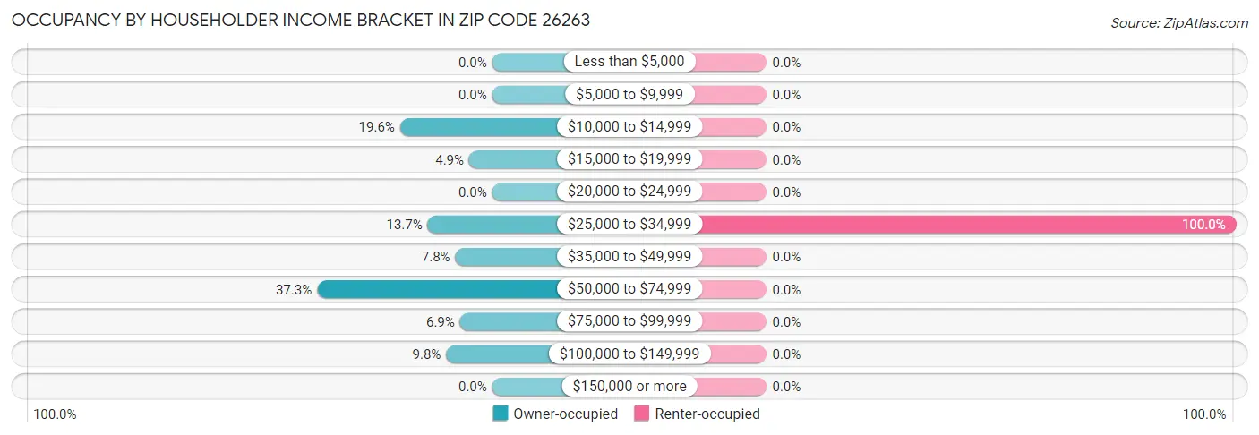 Occupancy by Householder Income Bracket in Zip Code 26263