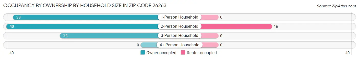 Occupancy by Ownership by Household Size in Zip Code 26263