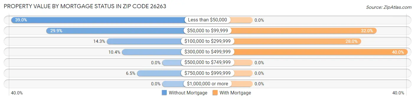 Property Value by Mortgage Status in Zip Code 26263