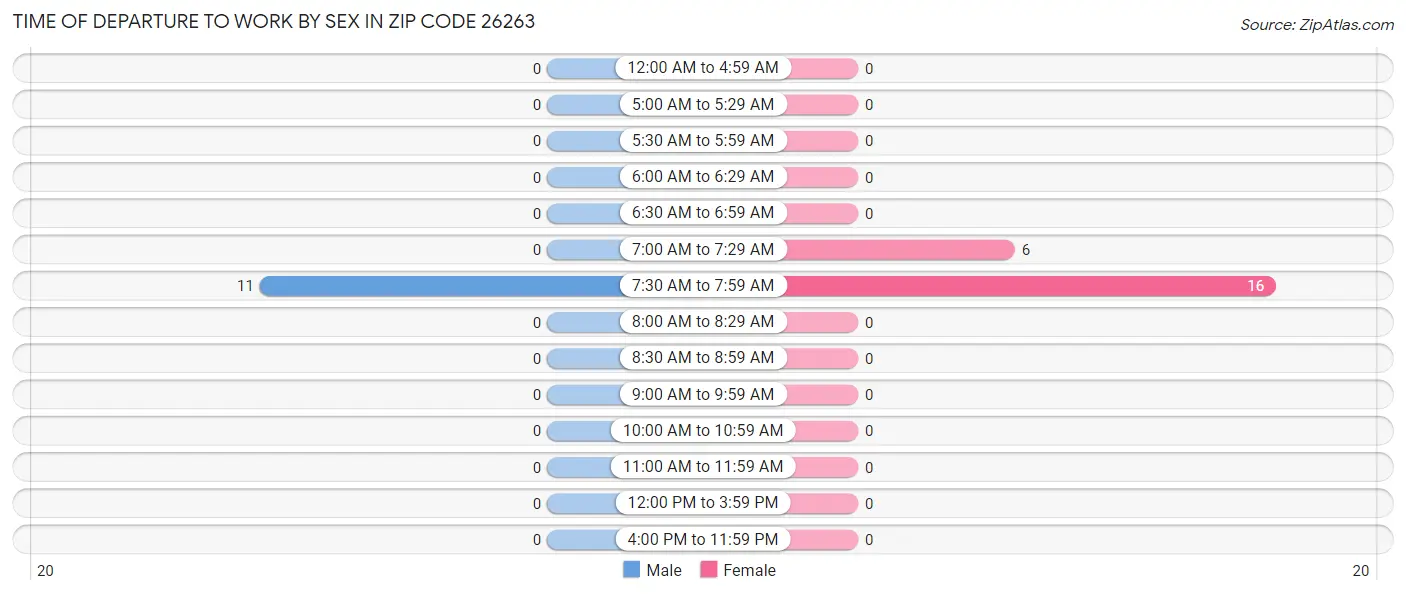Time of Departure to Work by Sex in Zip Code 26263