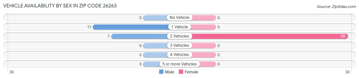 Vehicle Availability by Sex in Zip Code 26263
