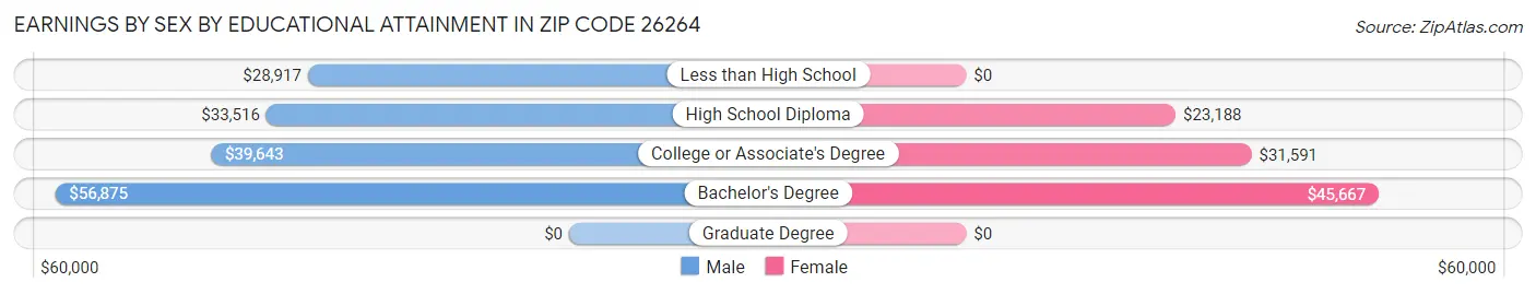 Earnings by Sex by Educational Attainment in Zip Code 26264