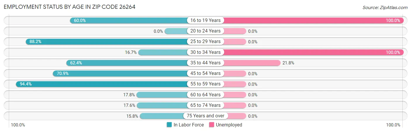 Employment Status by Age in Zip Code 26264