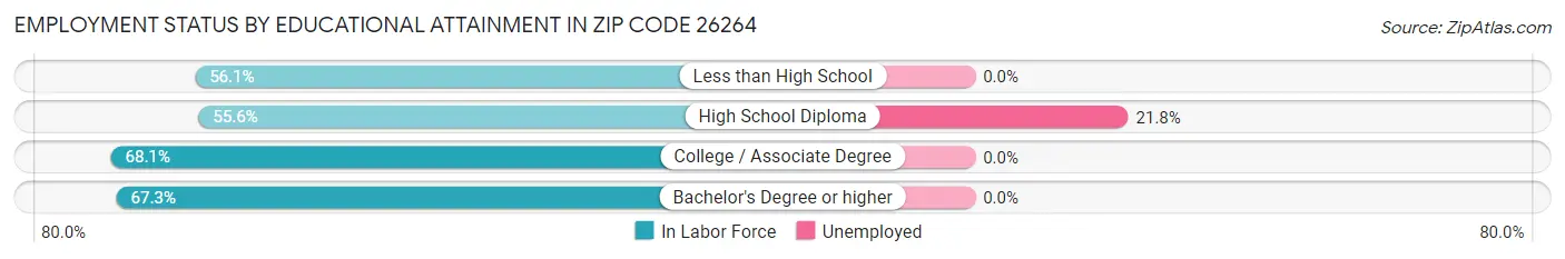Employment Status by Educational Attainment in Zip Code 26264
