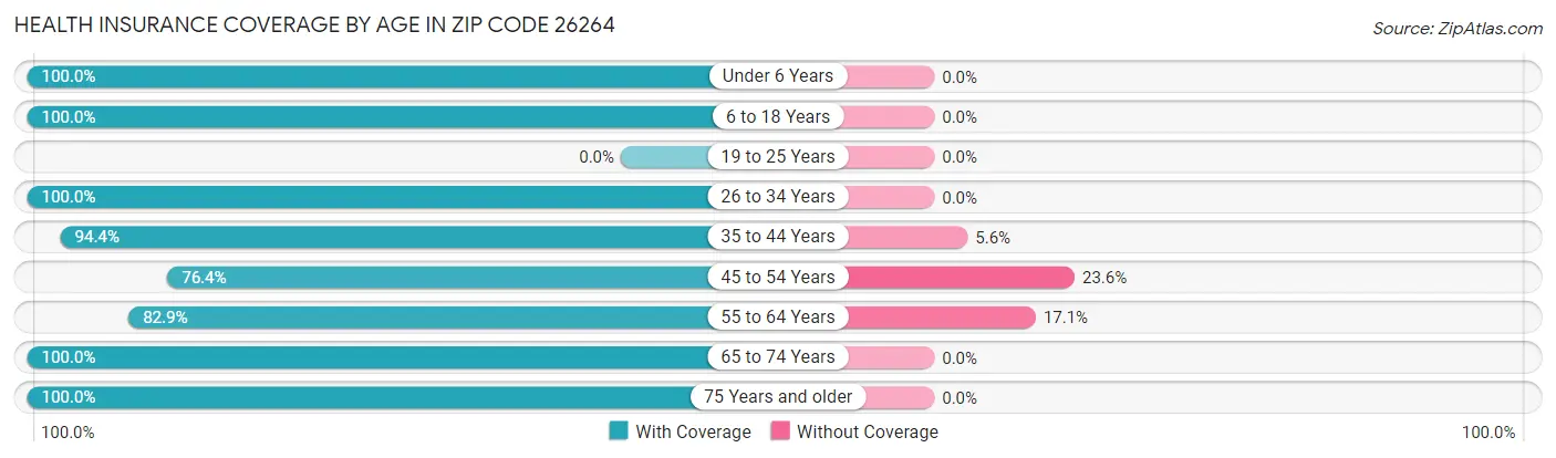 Health Insurance Coverage by Age in Zip Code 26264