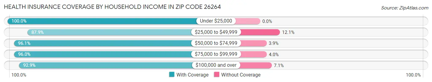 Health Insurance Coverage by Household Income in Zip Code 26264