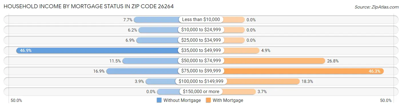 Household Income by Mortgage Status in Zip Code 26264