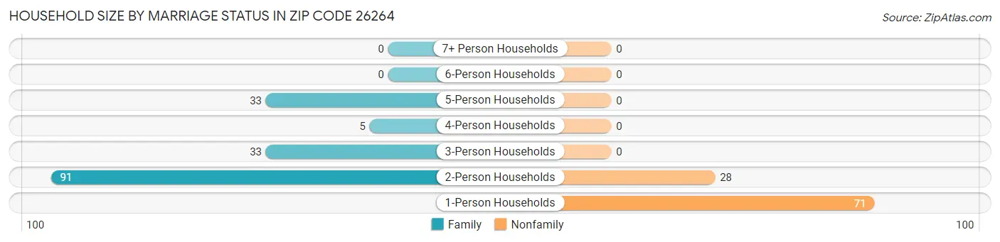Household Size by Marriage Status in Zip Code 26264