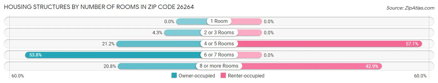 Housing Structures by Number of Rooms in Zip Code 26264