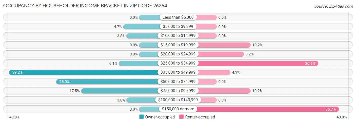 Occupancy by Householder Income Bracket in Zip Code 26264