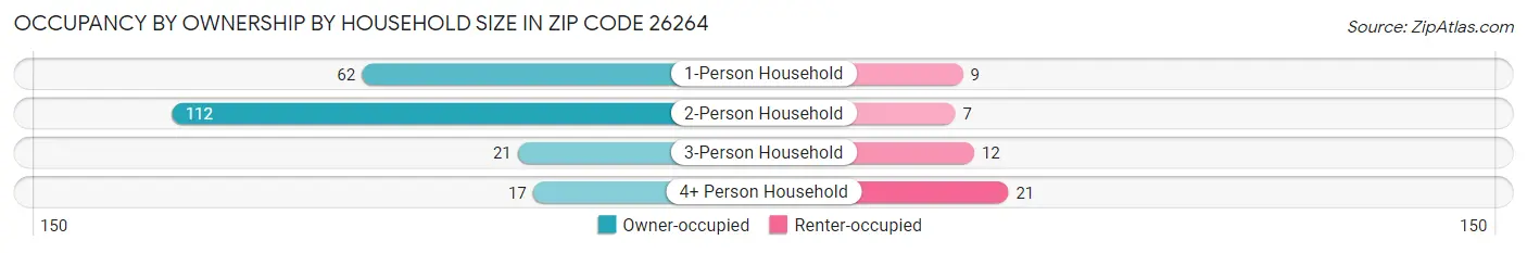 Occupancy by Ownership by Household Size in Zip Code 26264