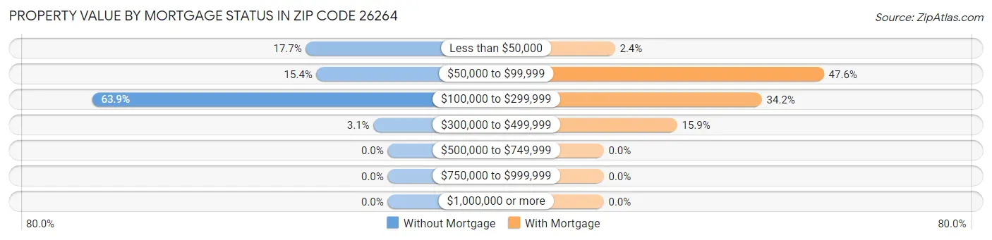 Property Value by Mortgage Status in Zip Code 26264