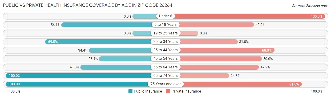 Public vs Private Health Insurance Coverage by Age in Zip Code 26264