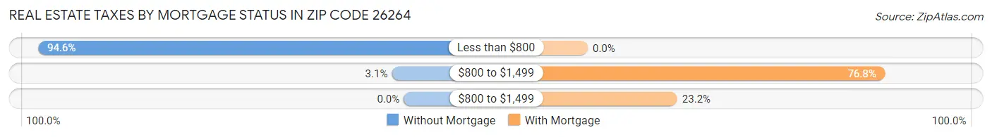 Real Estate Taxes by Mortgage Status in Zip Code 26264