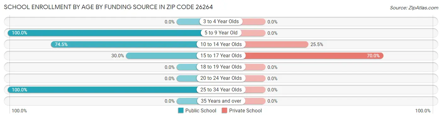 School Enrollment by Age by Funding Source in Zip Code 26264
