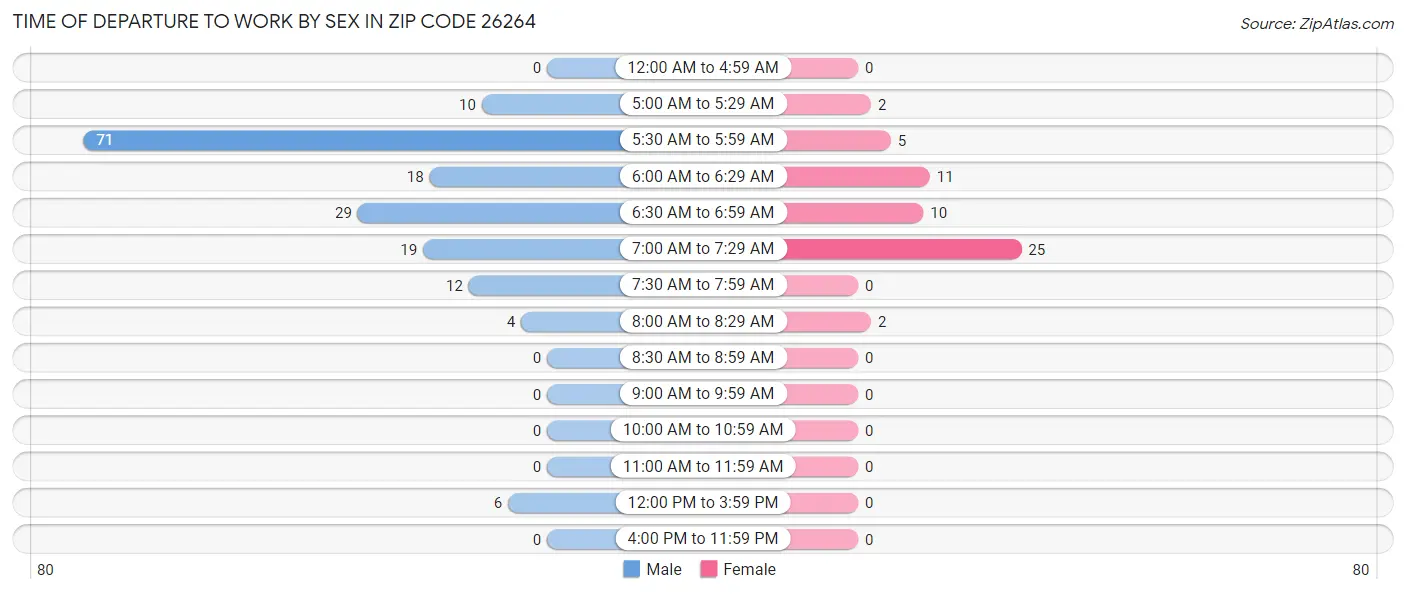 Time of Departure to Work by Sex in Zip Code 26264