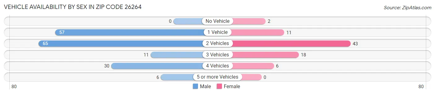Vehicle Availability by Sex in Zip Code 26264