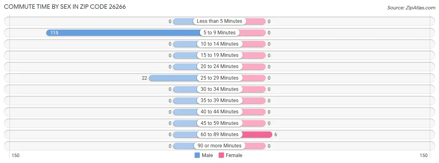 Commute Time by Sex in Zip Code 26266