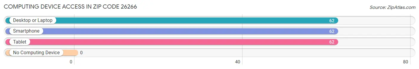 Computing Device Access in Zip Code 26266