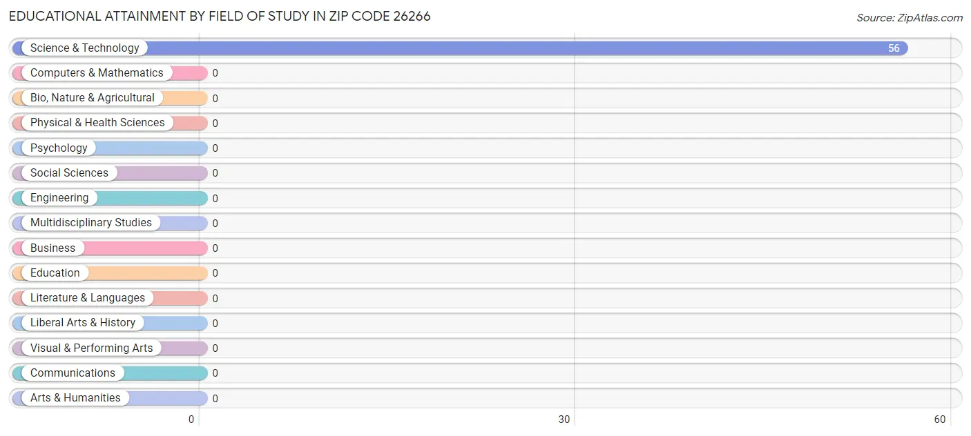 Educational Attainment by Field of Study in Zip Code 26266