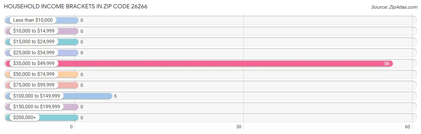 Household Income Brackets in Zip Code 26266