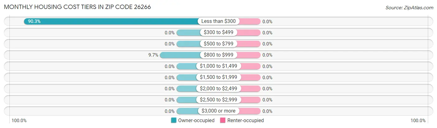 Monthly Housing Cost Tiers in Zip Code 26266