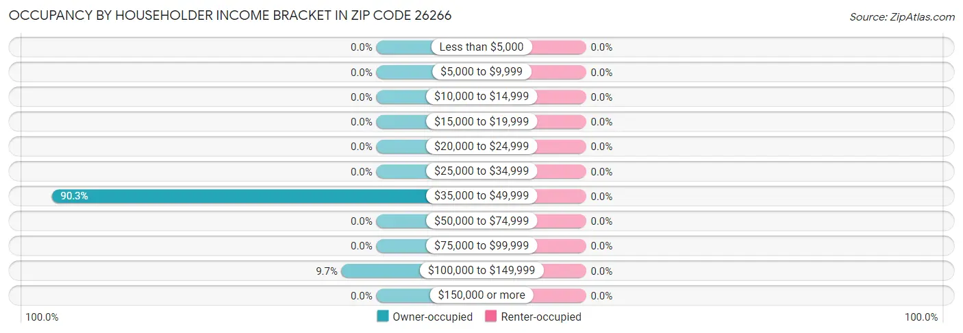 Occupancy by Householder Income Bracket in Zip Code 26266