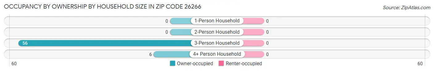 Occupancy by Ownership by Household Size in Zip Code 26266