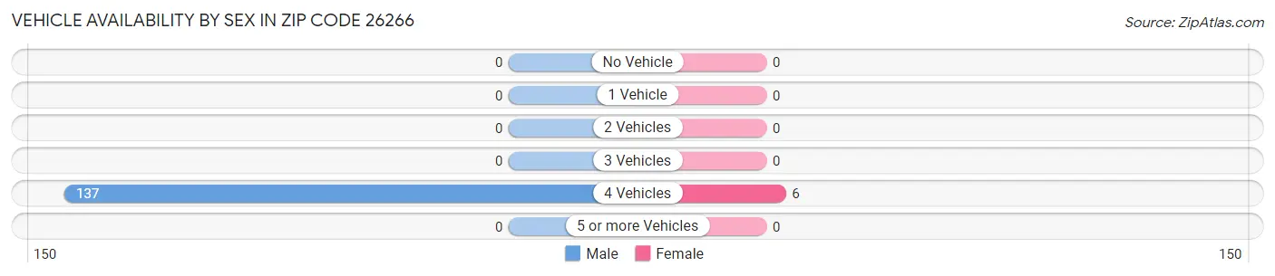 Vehicle Availability by Sex in Zip Code 26266