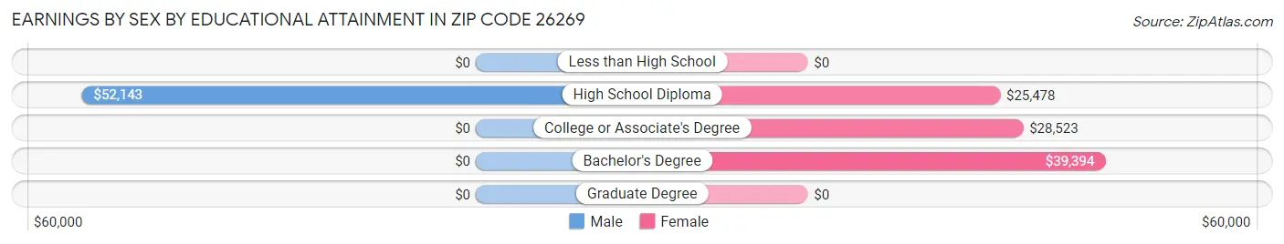 Earnings by Sex by Educational Attainment in Zip Code 26269