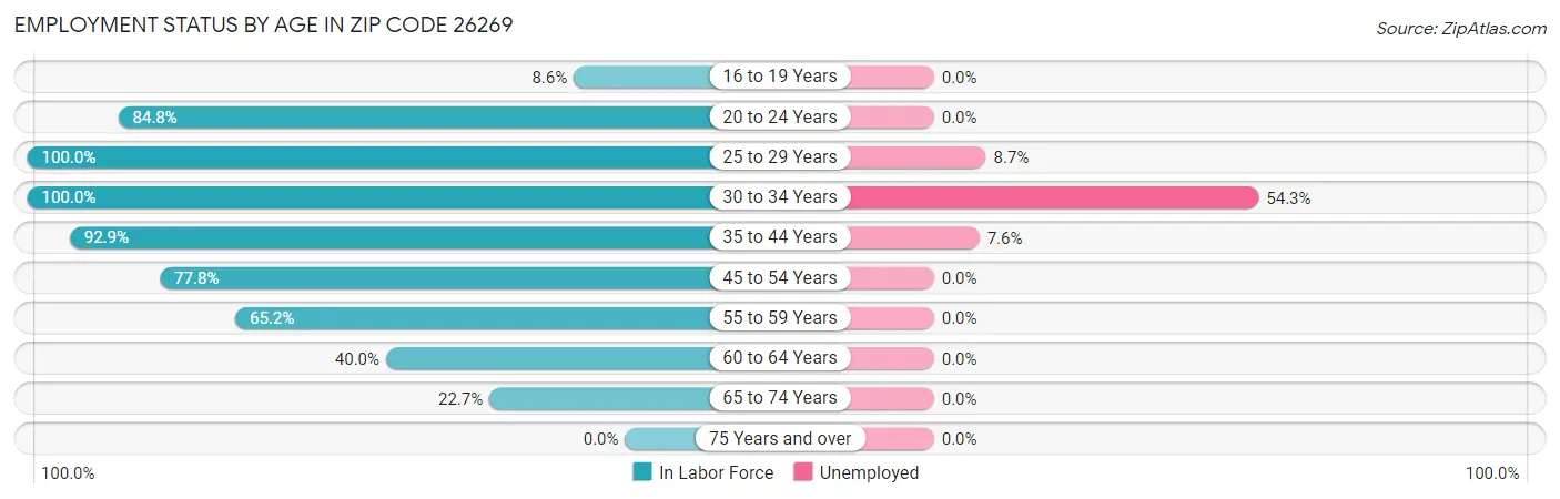 Employment Status by Age in Zip Code 26269