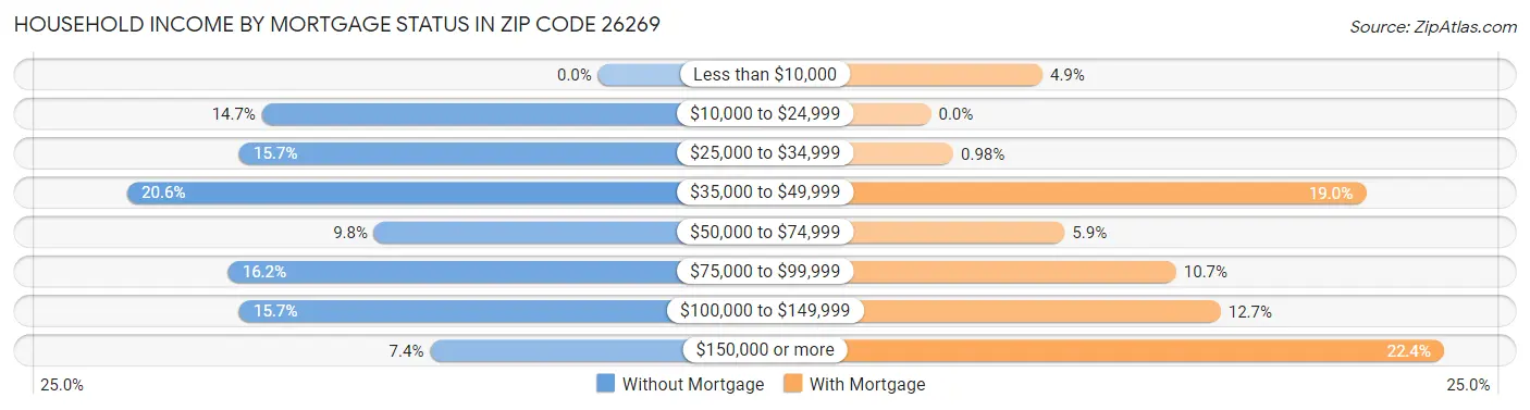 Household Income by Mortgage Status in Zip Code 26269