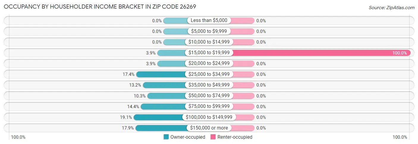 Occupancy by Householder Income Bracket in Zip Code 26269