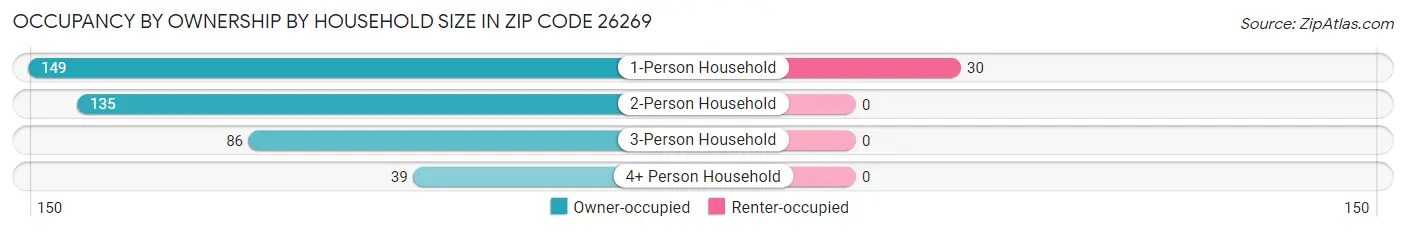 Occupancy by Ownership by Household Size in Zip Code 26269