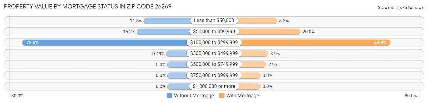 Property Value by Mortgage Status in Zip Code 26269