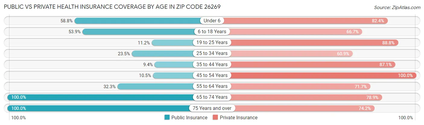 Public vs Private Health Insurance Coverage by Age in Zip Code 26269
