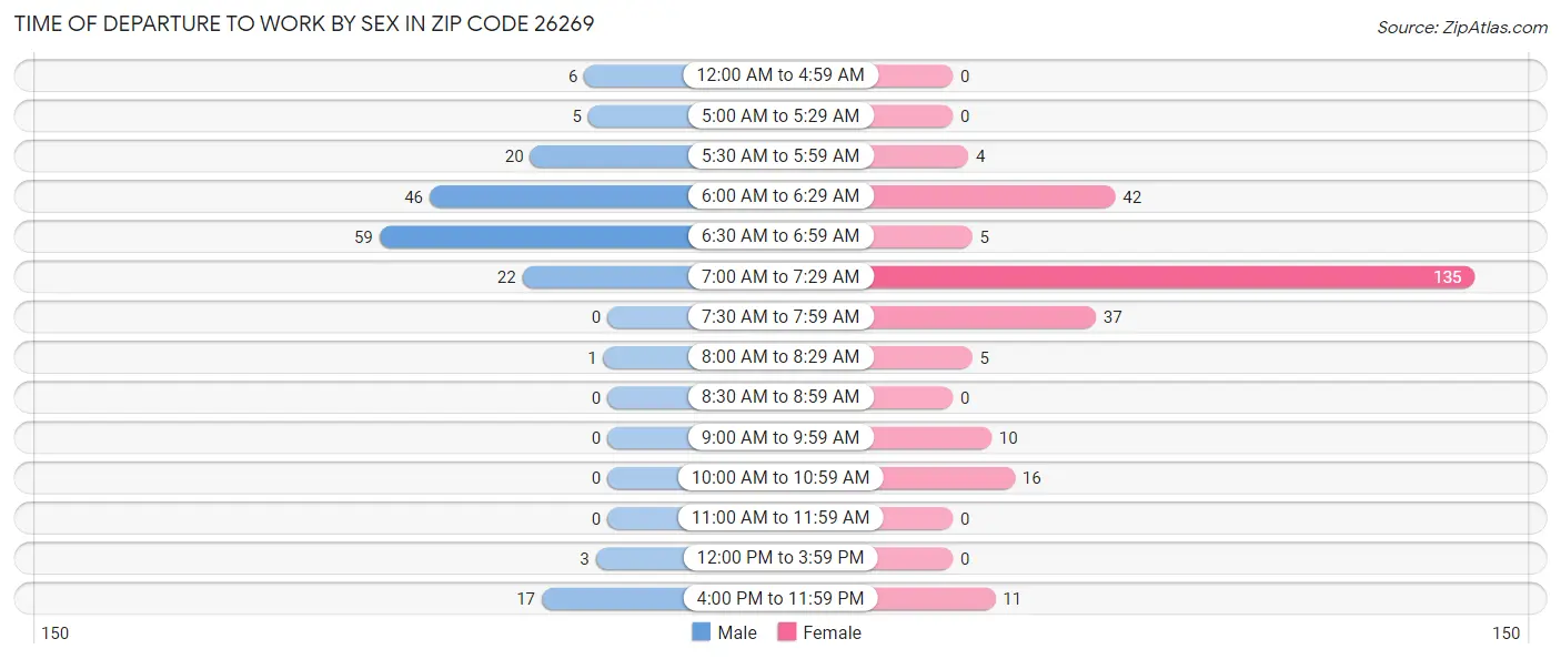 Time of Departure to Work by Sex in Zip Code 26269