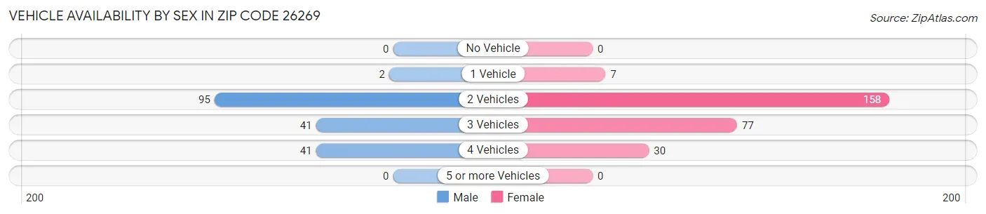 Vehicle Availability by Sex in Zip Code 26269