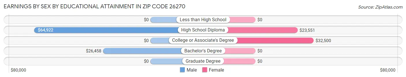 Earnings by Sex by Educational Attainment in Zip Code 26270