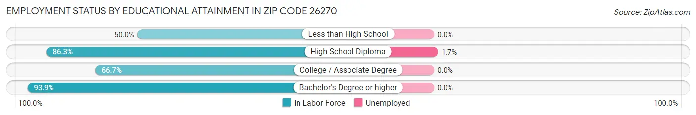Employment Status by Educational Attainment in Zip Code 26270