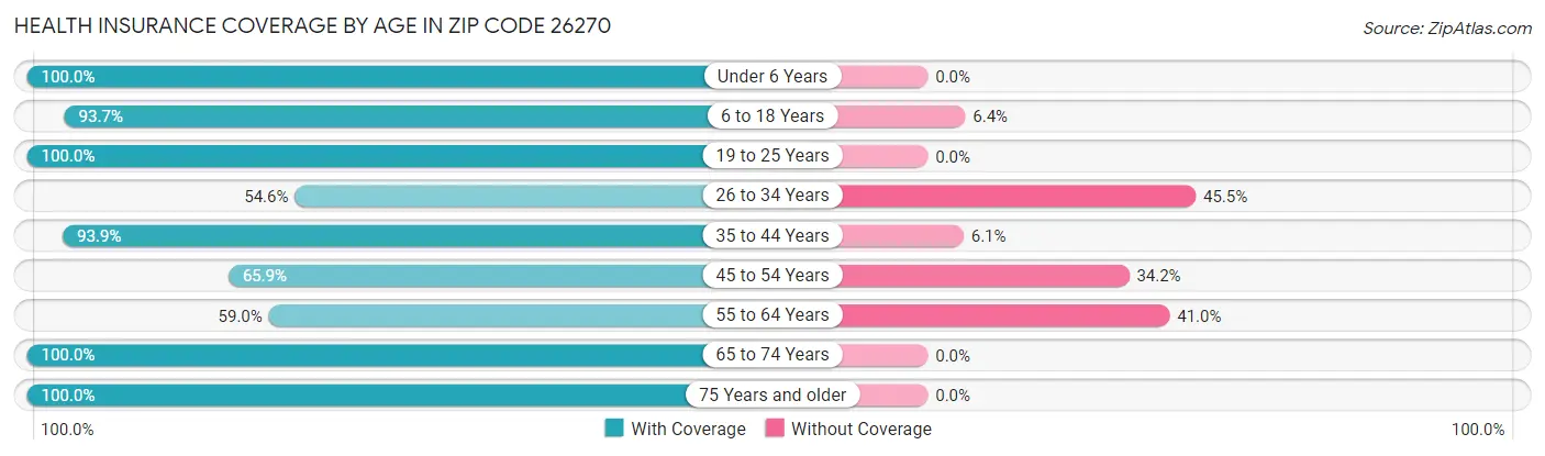 Health Insurance Coverage by Age in Zip Code 26270
