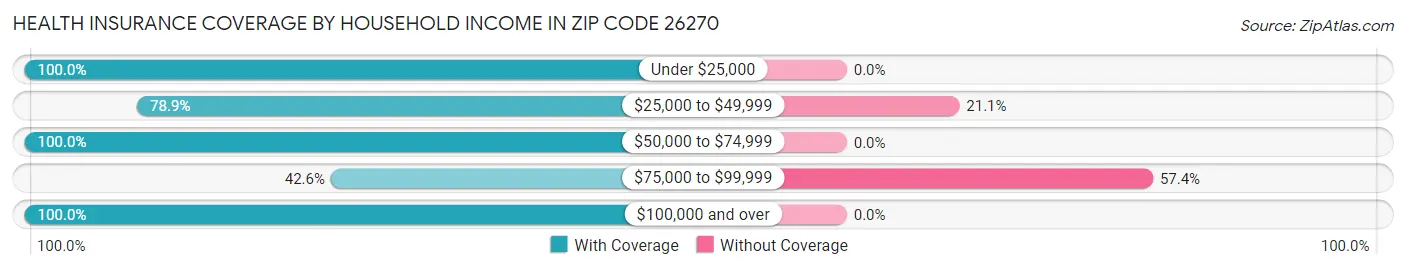 Health Insurance Coverage by Household Income in Zip Code 26270