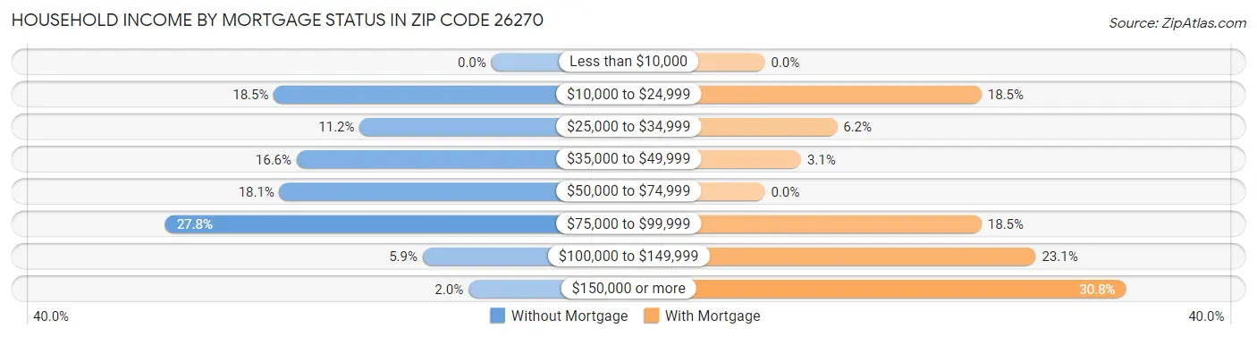 Household Income by Mortgage Status in Zip Code 26270