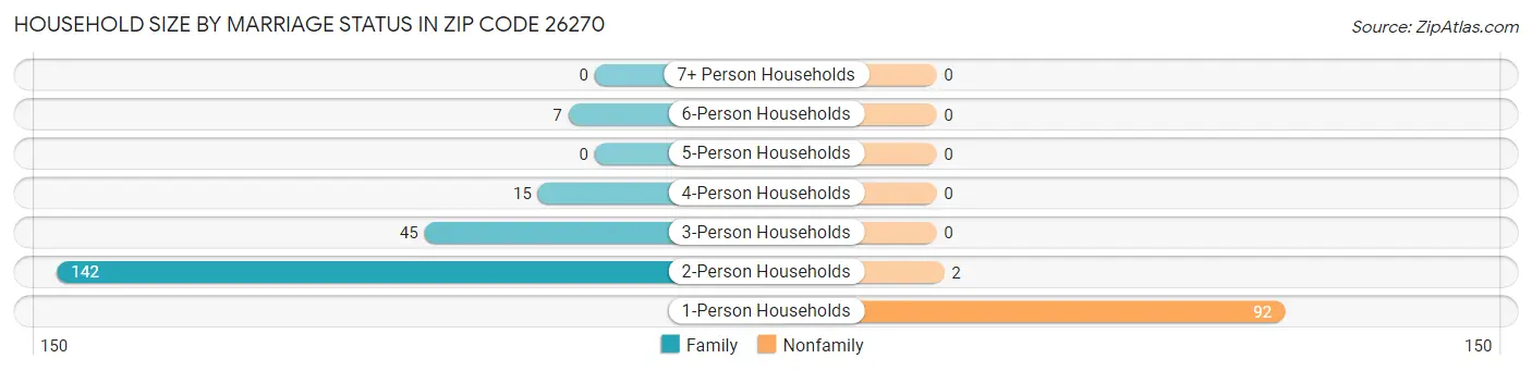 Household Size by Marriage Status in Zip Code 26270