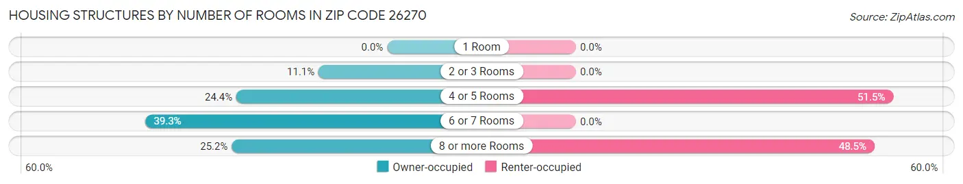 Housing Structures by Number of Rooms in Zip Code 26270