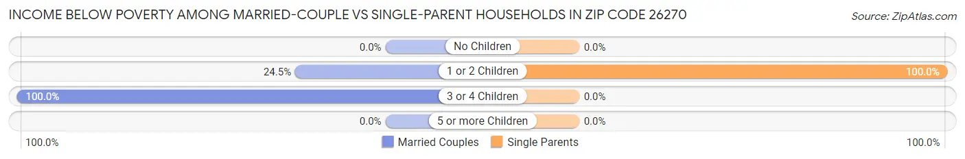 Income Below Poverty Among Married-Couple vs Single-Parent Households in Zip Code 26270