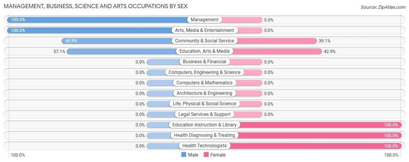 Management, Business, Science and Arts Occupations by Sex in Zip Code 26270