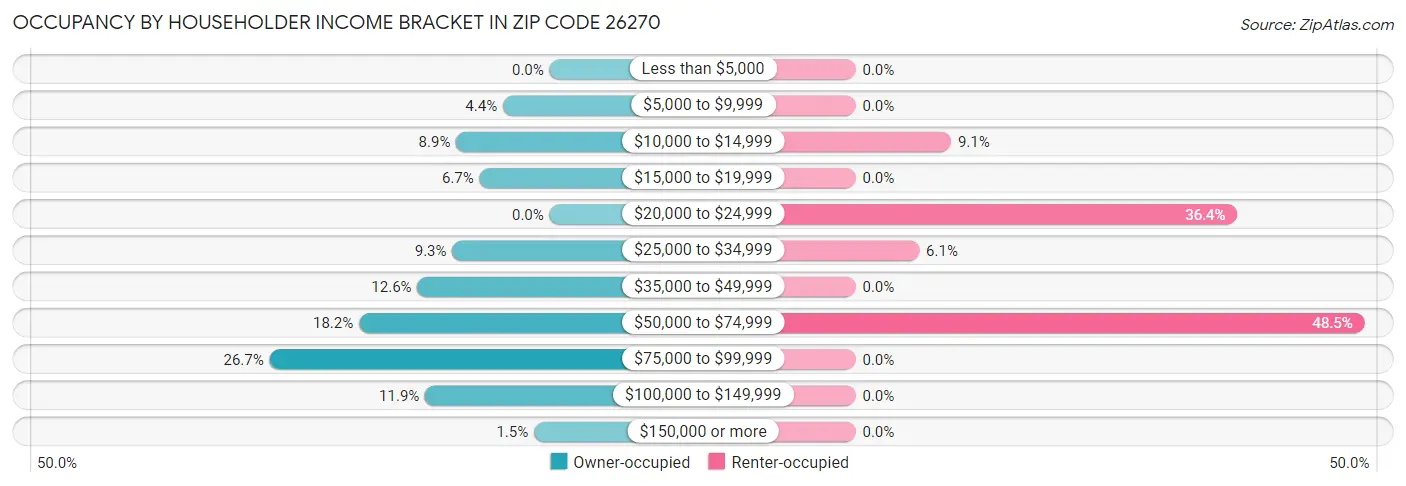 Occupancy by Householder Income Bracket in Zip Code 26270