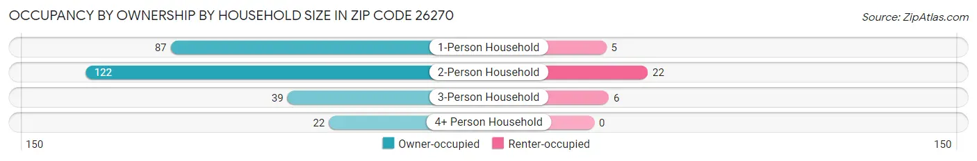 Occupancy by Ownership by Household Size in Zip Code 26270